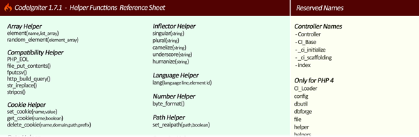 CodeIgniter Library Reference